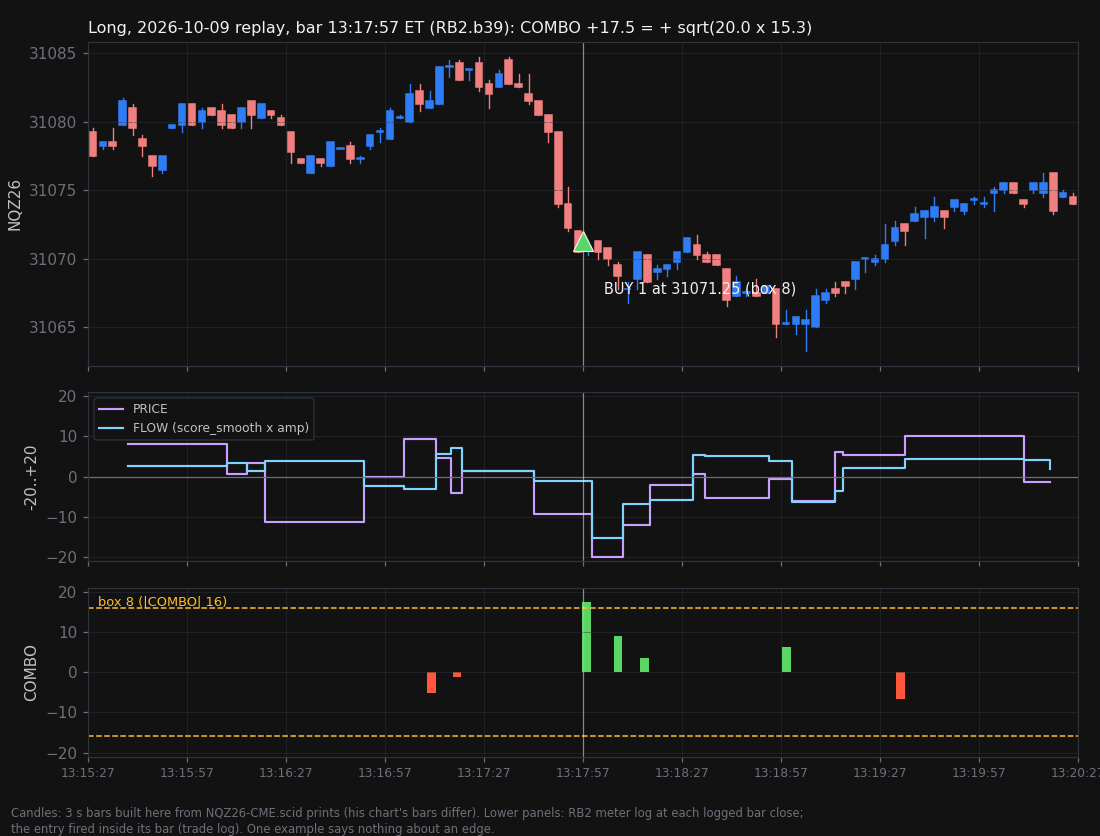 Long example: a fast drop into a fresh 1-minute low lights COMBO green at box 8 and the study buys 1