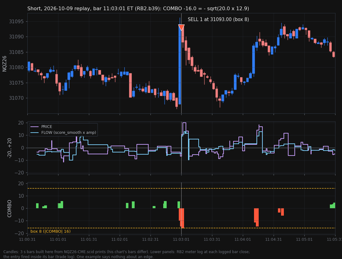 Short example: a spike into a fresh 1-minute high lights COMBO red at box 8 and the study sells 1