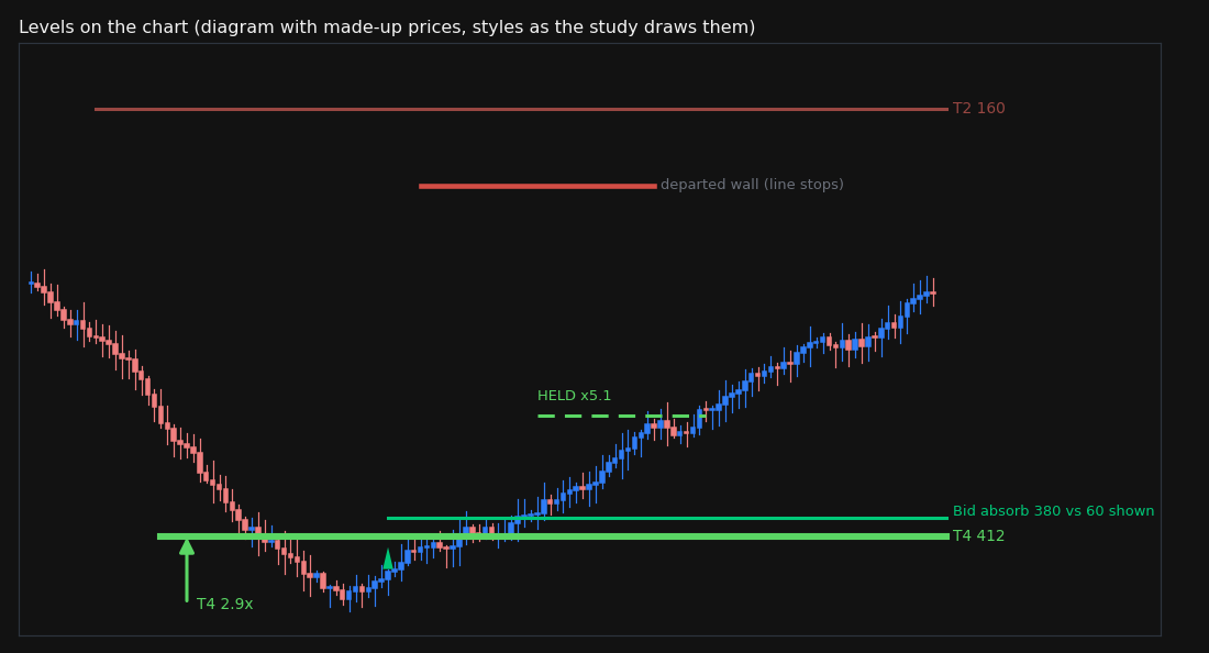 Levels on the chart: resting walls, a wall signal arrow, an absorption line and a Rubberband ABSORB line