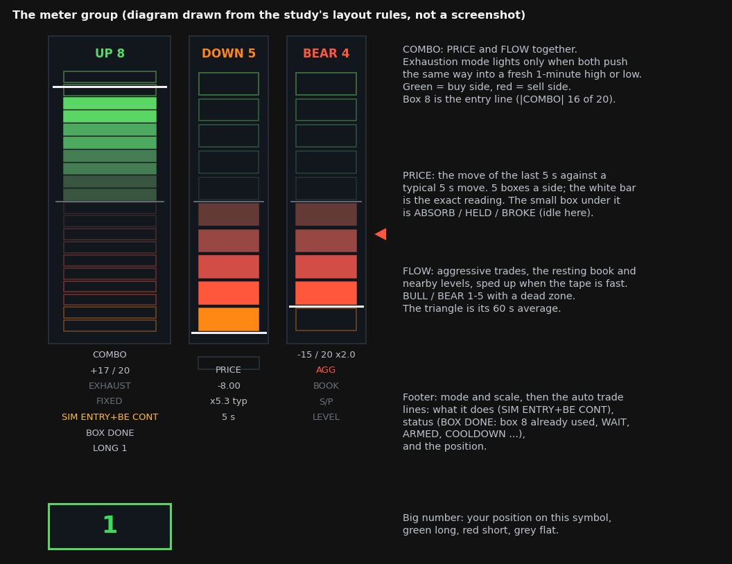 The meter group: COMBO, PRICE and FLOW columns with their footers and the position counter